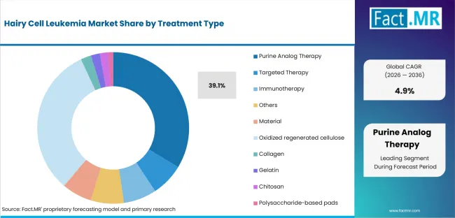 Hairy Cell Leukemia Market Analysis By Treatment Type