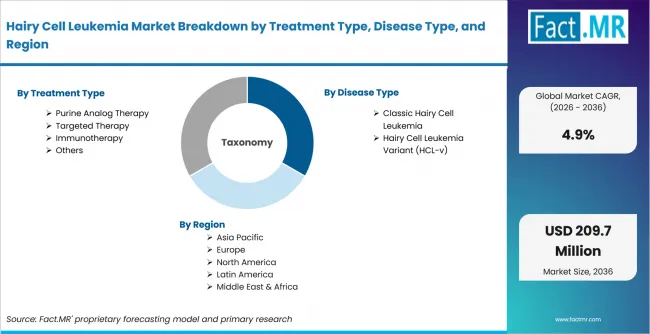 Hairy Cell Leukemia Market Breakdown By Treatment Type, Disease Type, And Region Hairy Cell Leukemia Market Breakdown By Treatment Type, Disease Type, And Region