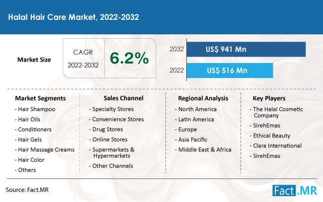 Halal hair care market forecast by Fact.MR