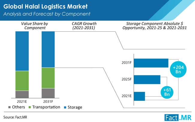 halal logistics market component