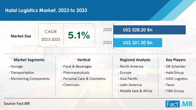 Halal Logistics Market Size, Share, Trends, Growth, Demand and Sales Forecast Report by Fact.MR