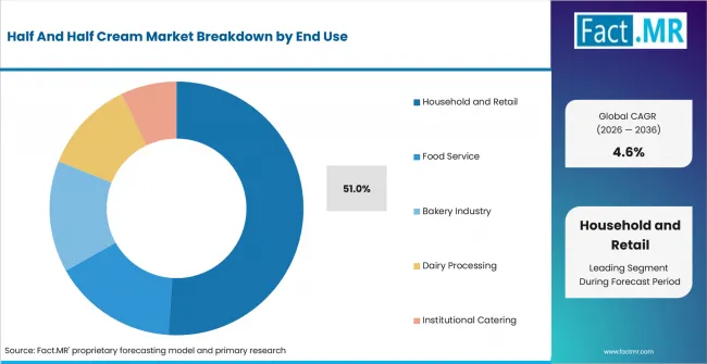 Half And Half Cream Market Analysis By End Use Half And Half Cream Market Analysis By End Use