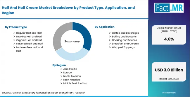 Half And Half Cream Market Breakdown By Product Type, Application, And Region Half And Half Cream Market Breakdown By Product Type, Application, And Region