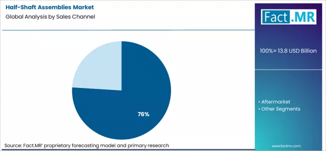 Half Shaft Assemblies Market Analysis By Sales Channel Half Shaft Assemblies Market Analysis By Sales Channel
