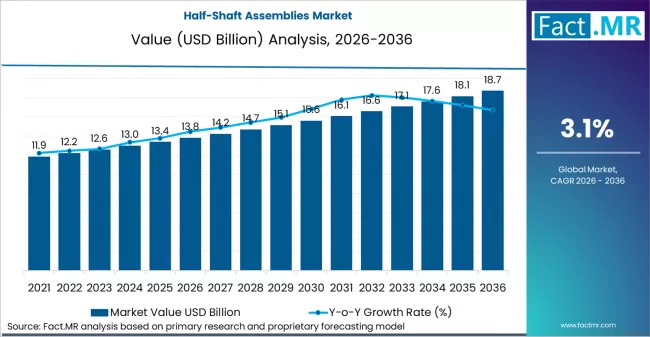Half Shaft Assemblies Market Market Value Analysis Half Shaft Assemblies Market Market Value Analysis