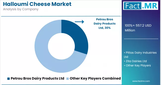 Halloumi Cheese Market Analysis By Company