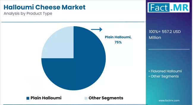 Halloumi Cheese Market Analysis By Product Type