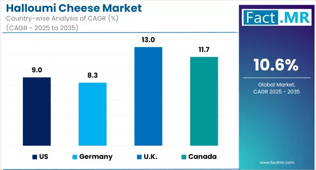 Halloumi Cheese Market Cagr Analysis By Country