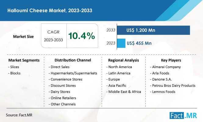 Halloumi cheese market forecast by Fact.MR