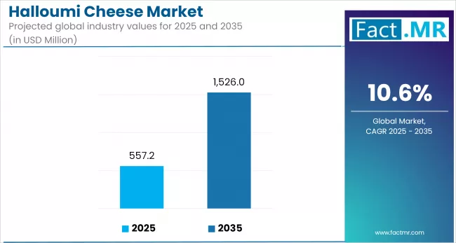 Halloumi Cheese Market