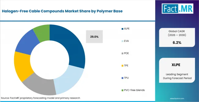Halogen Free Cable Compounds Market Analysis By Polymer Base