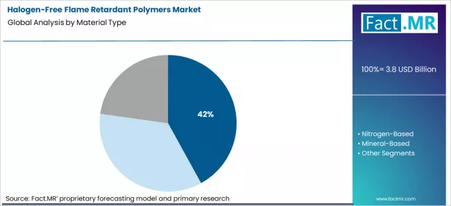 Halogen Free Flame Retardant Polymers Market Analysis By Material Type Halogen Free Flame Retardant Polymers Market Analysis By Material Type