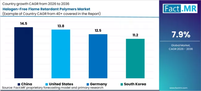 Halogen Free Flame Retardant Polymers Market Cagr Analysis By Country Halogen Free Flame Retardant Polymers Market Cagr Analysis By Country