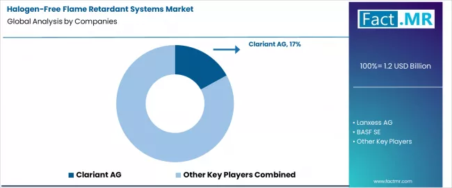 Halogen Free Flame Retardant Systems Market Analysis By Company Halogen Free Flame Retardant Systems Market Analysis By Company