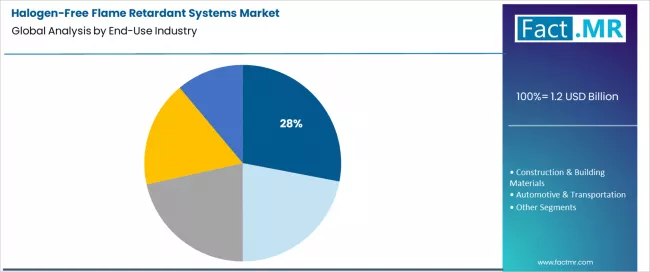 Halogen Free Flame Retardant Systems Market Analysis By End Use Industry Halogen Free Flame Retardant Systems Market Analysis By End Use Industry