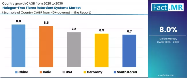 Halogen Free Flame Retardant Systems Market Cagr Analysis By Country Halogen Free Flame Retardant Systems Market Cagr Analysis By Country
