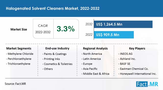 Halogenated solvent cleaners market forecast by Fact.MR