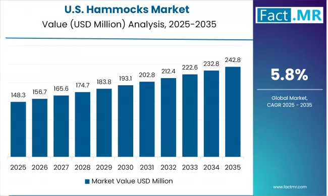 Hammocks Market By Country Value Analysis