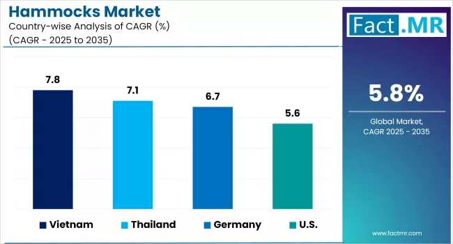 Hammocks Market By Country