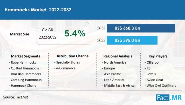 Hammocks market forecast by Fact.MR