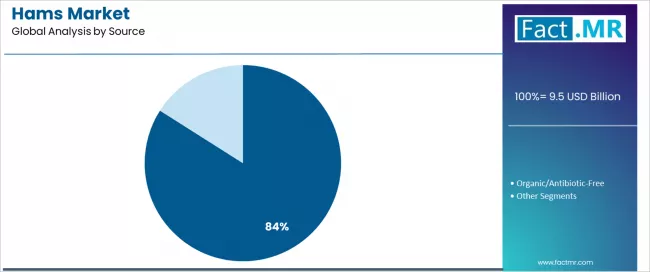 Hams Market Analysis By Source Hams Market Analysis By Source