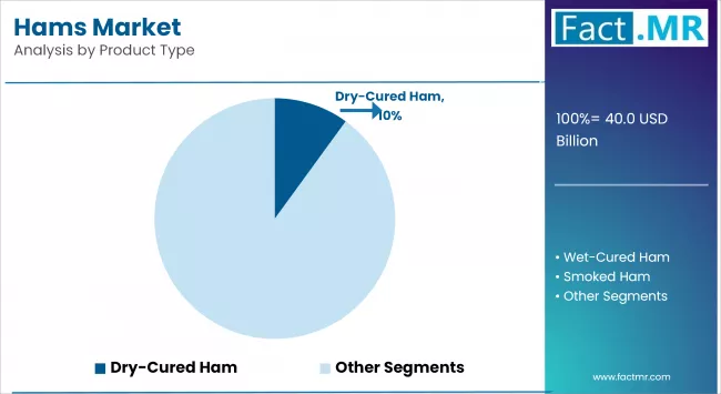 Hams Market By Product Type