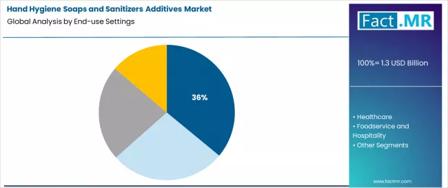Hand Hygiene Soaps And Sanitizers Additives Market Analysis By End Use Settings Hand Hygiene Soaps And Sanitizers Additives Market Analysis By End Use Settings