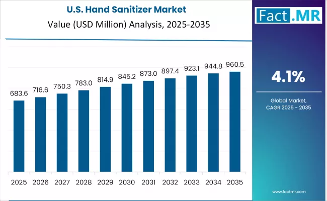 Hand Sanitizer Market Country Value Analysis