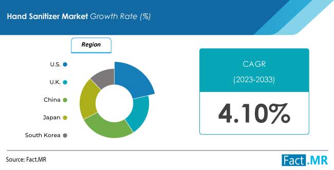 Hand sanitizer market forecast by Fact.MR