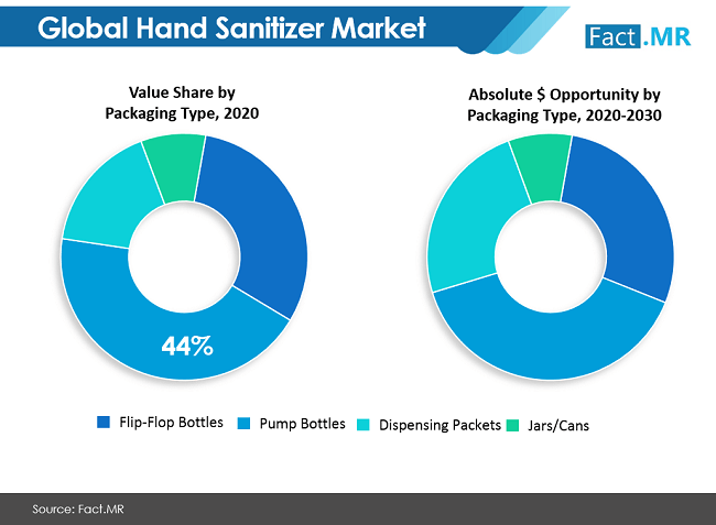 Hand Sanitizer Market Value Share