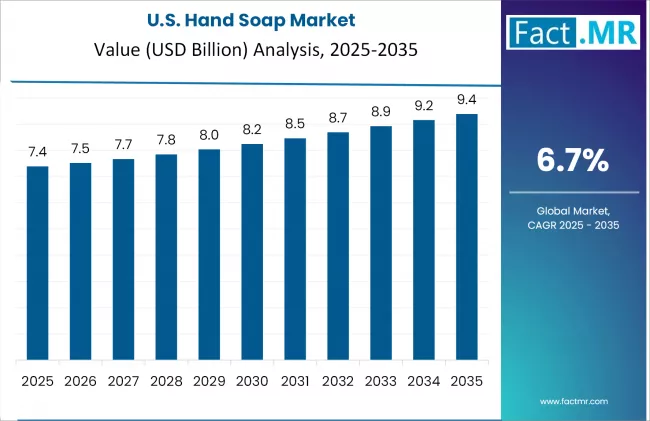 Hand Soap Market Country Value Analysis
