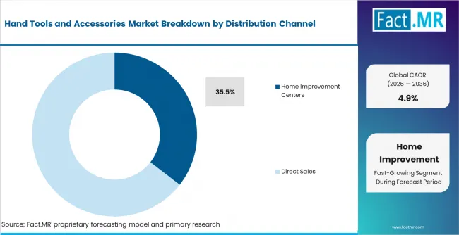Hand Tools And Accessories Market Analysis By Distribution Channel