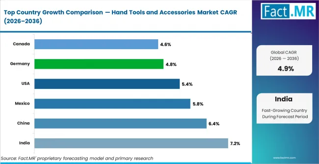 Hand Tools And Accessories Market Cagr Analysis By Country