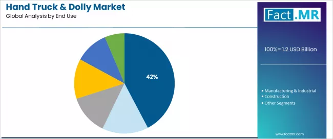 Hand Truck & Dolly Market Analysis By End Use