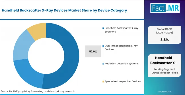 Handheld Backscatter X Ray Devices Market Analysis By Device Category Handheld Backscatter X Ray Devices Market Analysis By Device Category