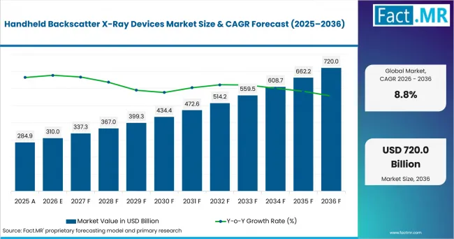 Handheld Backscatter X Ray Devices Market Value Analysis Handheld Backscatter X Ray Devices Market Value Analysis