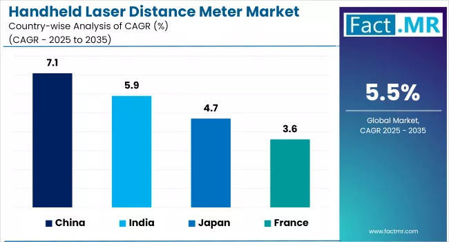 Handheld Laser Distance Meter Market By Country