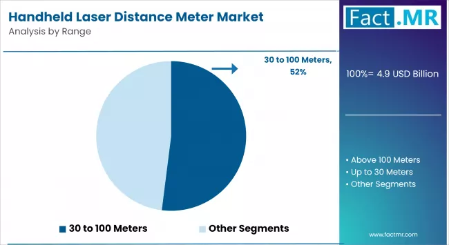 Handheld Laser Distance Meter Market By Range