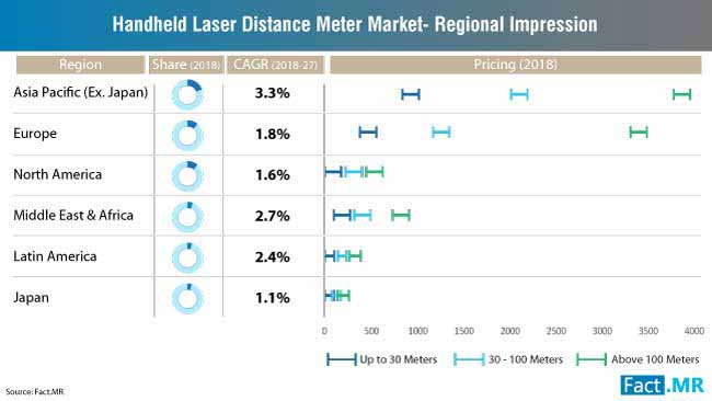 handheld laser distance meter market regional impression