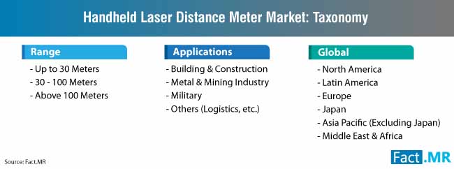 handheld laser distance meter market taxonomy
