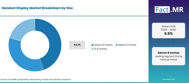 Handset Display Market Breakdown Size Handset Display Market Breakdown Size