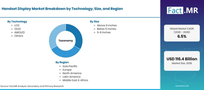 Handset Display Market Taxonomy Handset Display Market Taxonomy