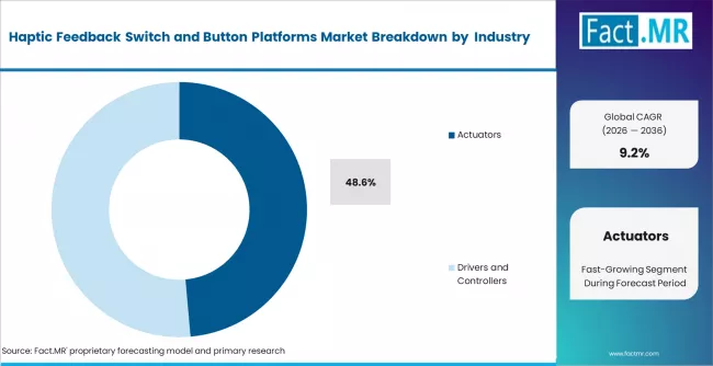 Haptic Feedback Switch And Button Platforms Market Analysis By Component
