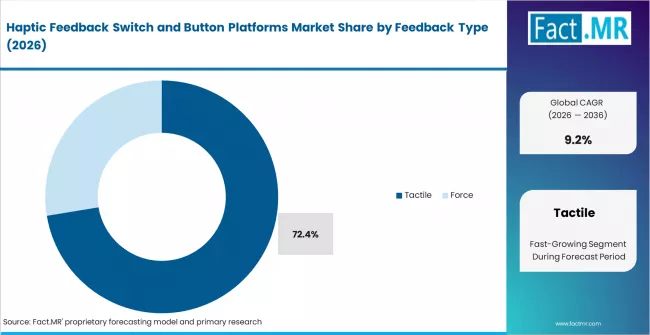 Haptic Feedback Switch And Button Platforms Market Analysis By Feedback Type