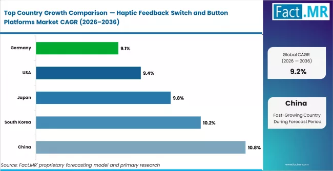 Haptic Feedback Switch And Button Platforms Market Cagr Analysis By Country