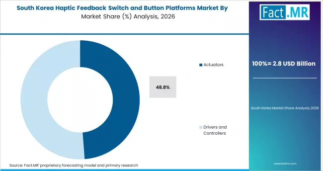 Haptic Feedback Switch And Button Platforms Market South Korea Market Share Analysis By Component