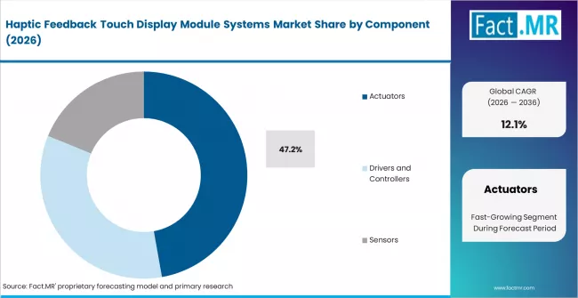 Haptic Feedback Touch Display Module Systems Market Analysis By Component