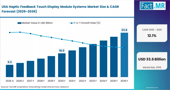 Haptic Feedback Touch Display Module Systems Market Country Value Analysis