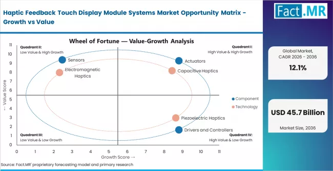 Haptic Feedback Touch Display Module Systems Market Opportunity Matrix Growth Vs Value