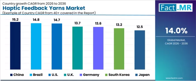 Haptic Feedback Yarns Market Cagr Analysis By Country